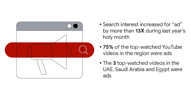A megaphone behind a red Search bar on a screen. 3 Ramadan 2021 insights. Search interest increased for “ad” more than 13X during last year’s holy month. 75% of the top-watched YouTube videos in the region were ads. The 3 top-watched videos in the UAE, Sa