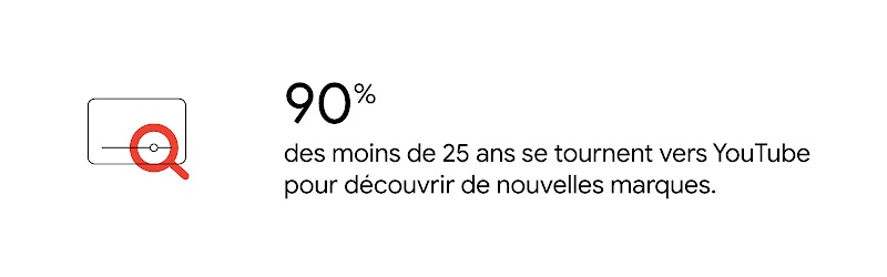 Comment YouTube décuple l’efficacité média des annonceurs - Inline 02