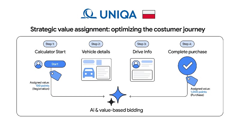 A 4-step customer journey for auto insurance, assigning 100 points for starting the calculator and 1,000 points for completing the purchase via AI and value-based bidding.