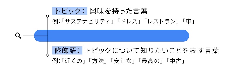 検索クエリの構成