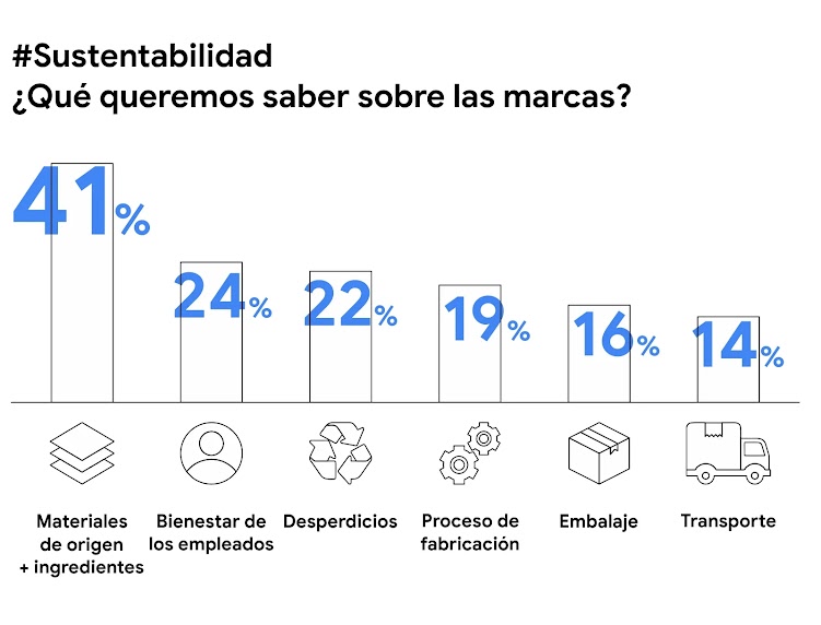 Un gráfico muestra lo que queremos saber sobre las marcas y la sustentabilidad: el 41% sobre materiales de origen e ingredientes, el 24% sobre bienestar de los empleados, el 22% sobre desperdicios y otros.