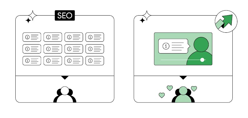 Zweigeteilte Grafik: Links unter dem Label „SEO“ eine Ansammlung identischer Textblöcke. Rechts ein Video-Player mit einer Person sowie Herz-Symbole, was für die persönliche Verbindung und das Vertrauen durch Creatorinnen und Creatorn steht.