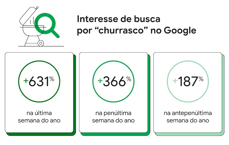 Interesse de busca por “churrasco” no Google, +631% na última semana do ano, +366% na penúltima semana do ano, +187% na antepenúltima semana do ano.
