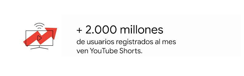 Una pantalla de TV, con el logo de YouTube en el centro y una flecha ascendente. Más de 2.000 millones de usuarios registrados al mes ven YouTube Shorts.