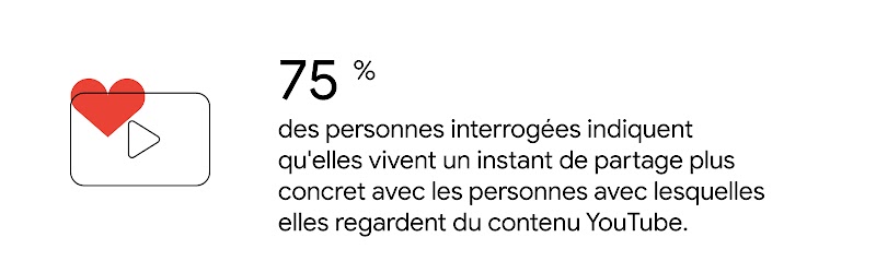 Un téléviseur affichant l'icône de lecture YouTube avec un cœur rouge. 75 % des personnes interrogées indiquent qu'elles vivent un instant de partage plus concret avec les personnes avec lesquelles elles regardent du contenu YouTube.