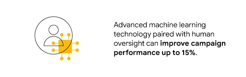 Advanced machine learning technology paired with human oversight can improve campaign performance up to 15%.