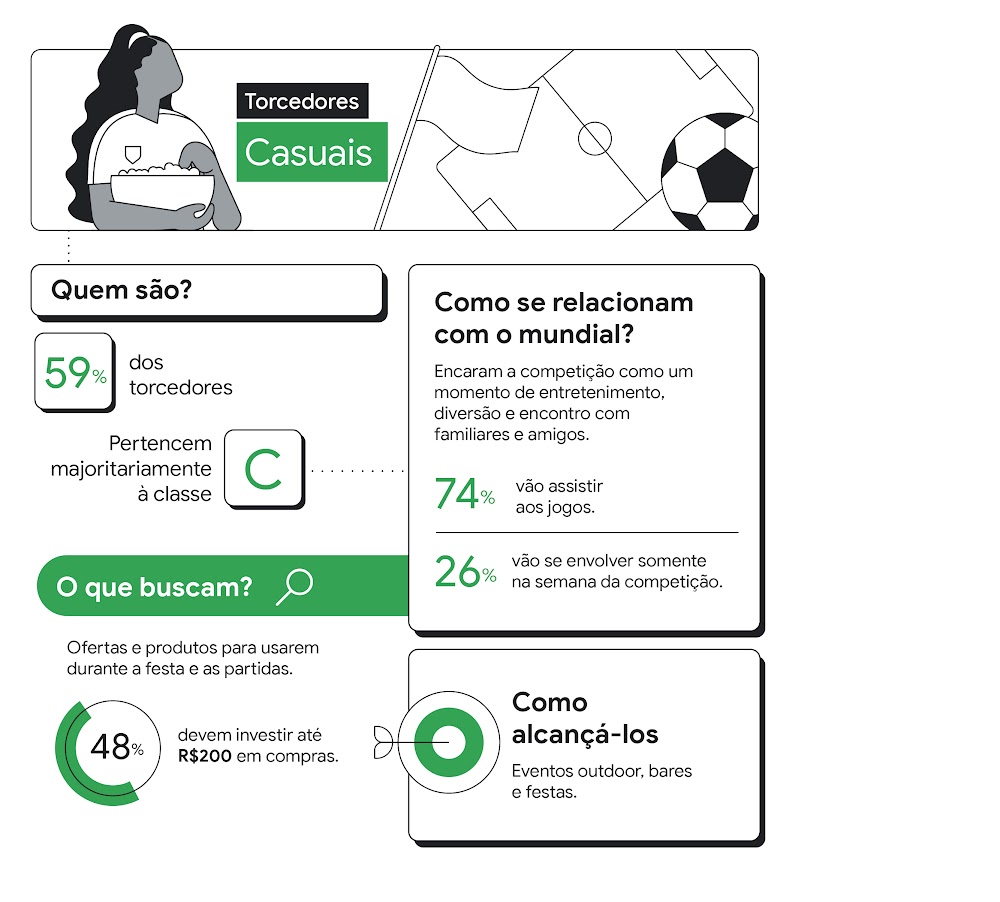 Torcedores casuais. 59% dos torcedores pertencem majoritariamente à classe C. 74% vão assistir aos jogos. 26% vão se envolver somente na semana da competição. Eles buscam ofertas e produtos para usarem durante a festa e as partidas.