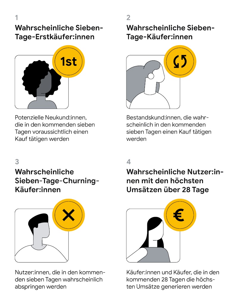 Eine visuelle Darstellung der vier in GA4 angelegten Zielgruppen: ​​Wahrscheinliche Sieben-Tage-Erstkäufer:innen, Wahrscheinliche Sieben-Tage-Käufer:innen, Wahrscheinliche Sieben-Tage-Churning-Käufer:innen, Wahrscheinliche Nutzer:innen mit den höchsten U