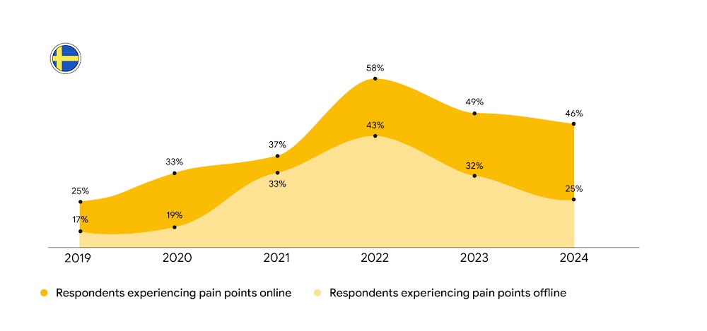 Stat card shows the trend of online and offline shopping behaviour over time in Sweden through a line graph.