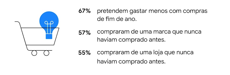 A imagem mostra um carrinho de compras com uma lâmpada dentro. À direita, os dados: 67% pretendem gastar menos com compras de fim de ano. 57% compraram de uma marca que nunca haviam comprado e 55% de uma loja que nunca haviam comprado antes.