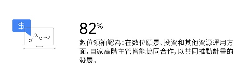 82% 的受訪者認為，在數位願景、投資和其他資源運用方面，自家高階主管皆能協同合作