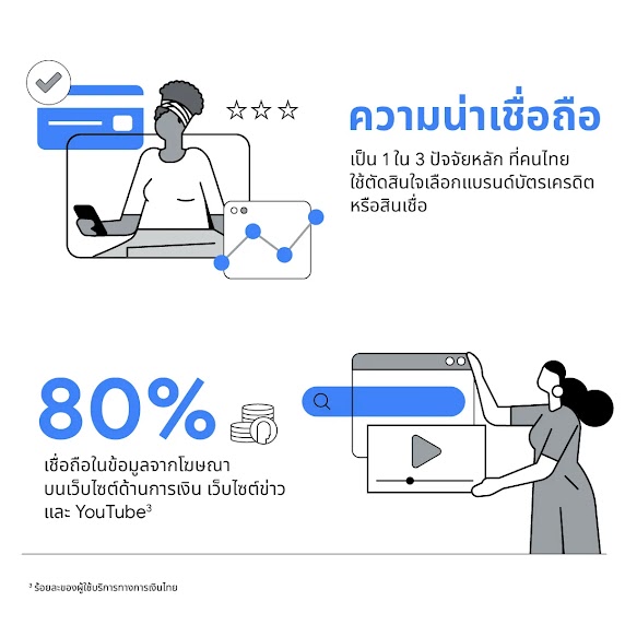 คนไทยมีการตัดสินใจซื้อบัตรเครดิตและสินเชื่อ จากปัจจัยความน่าเชื่อถือของแบรนด์ และ 80% ของผู้บริโภคเชื่อข้อมูลจากการตลาดดิจิทัลและการโฆษณาบนเว็บไซต์ด้านการเงิน เว็บไซต์ข่าว และ YouTube