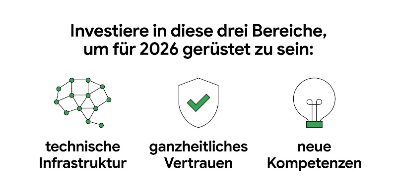 Dreigeteilte Grafik: Links: Ein Netzwerk-Symbol für „technische Infrastruktur“. Mitte: Ein Schild mit Häkchen für „ganzheitliches Vertrauen“. Rechts: Eine Glühbirne für „neue Kompetenzen“.
