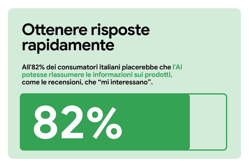 Ottenere risposte rapidamente. All'82% dei consumatori italiani piacerebbe che l'AI potesse riassumere le informazioni sui prodotti, come le recensioni, che "mi interessano". Una barra di misurazione orizzontale indica 82% con un colore verde omogeneo