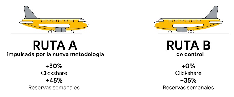 En la ilustración se muestran dos aviones, la ruta A impulsada por la nueva metodología con +30% clickshare y +45% reservas semanales, y la ruta B +0% clickshare y +35% reservas semanales