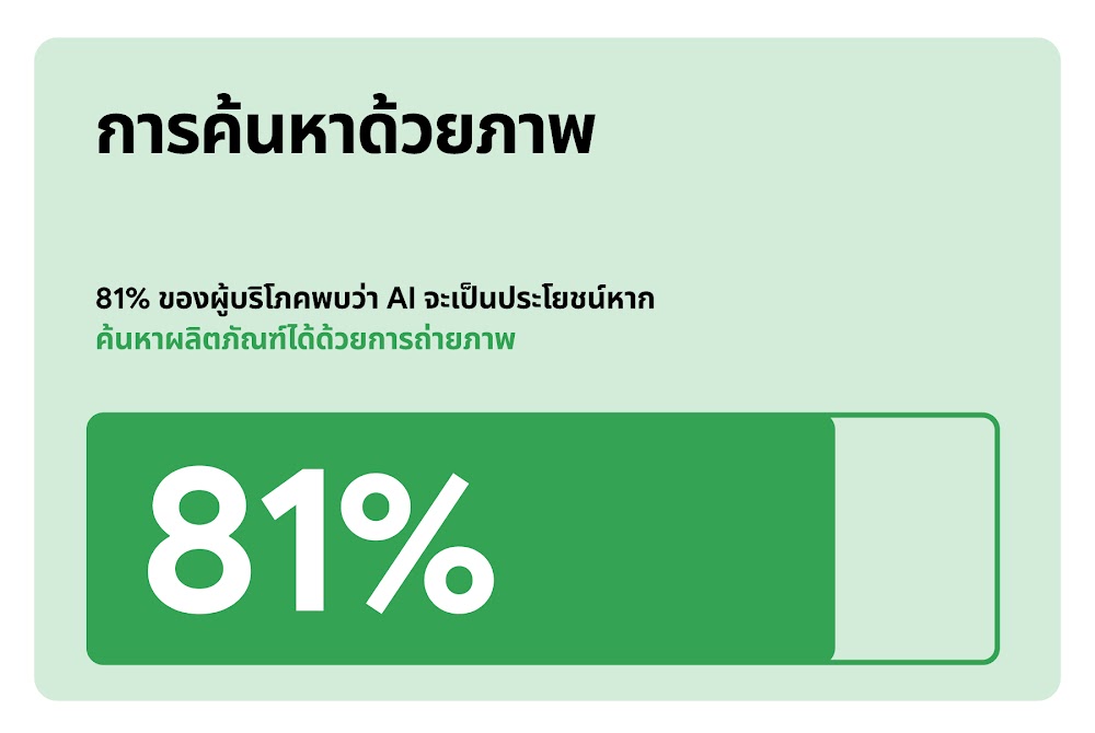 81 %  ของผู้บริโภคพบว่า AI เป็นประโยชน์อย่างมากเมื่อค้นหาสินค้าด้วยรูปภาพ