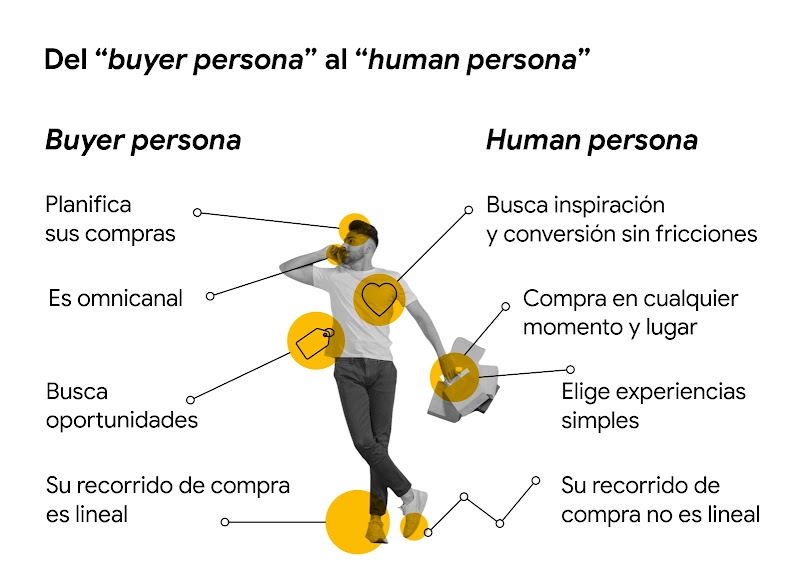 Un cuadro muestra las diferencias entre el buyer persona y el human persona: mientras que el primero planifica sus compras, el segundo busca inspiración y conversión sin fricciones; el primero busca oportunidades y el segundo elige experiencias simples.