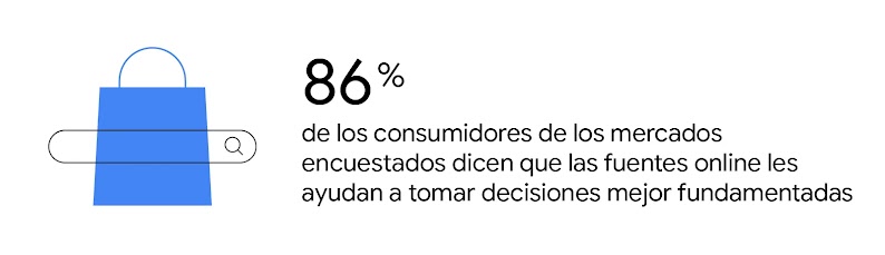 Bolsa de la compra azul sobre la que se ve una barra de búsqueda. El 86 % de los consumidores de los mercados encuestados dicen que las fuentes online les ayudan a tomar decisiones mejor fundamentadas.
