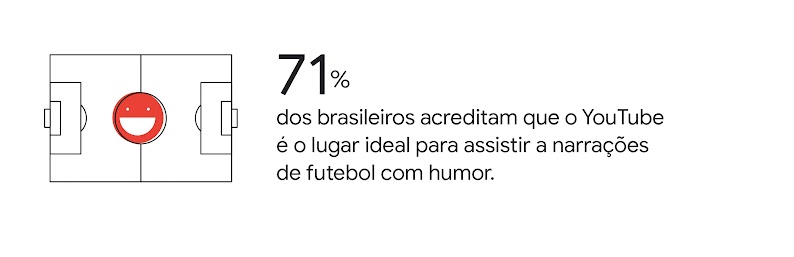 71% dos brasileiros acreditam que o YouTube é o lugar ideal para assistir a narrações de futebol com humor. Ícone à esquerda com um campo de futebol, e um emoji de risada no centro.