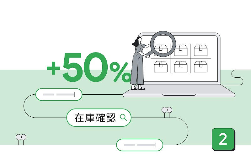 2024 年、「在庫確認」は検索が前年比で 50% 以上増加した。