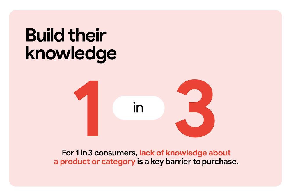 Build their knowledge. For 1 in 3 consumers, lack of knowledge about a product or category is a key barrier to purchase. The red numerals 1 and 3 appear larger and in the center of the frame.