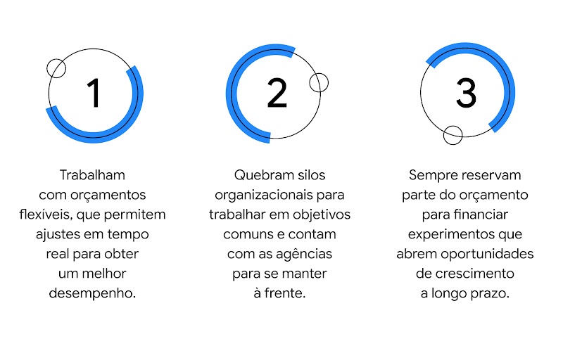 Trabalham com orçamentos flexíveis, que permitem ajustes em tempo real para obter um melhor desempenho. Quebram silos organizacionais para trabalhar em objetivos comuns. Sempre reservam parte do orçamento para financiar experimentos.