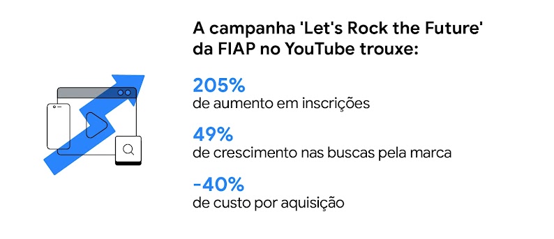 A campanha 'Let's Rock the Future' da FIAP no YouTube trouxe: 205% de aumento em inscrições; 49% de crescimento nas buscas pela marca e -40% de custo por aquisição