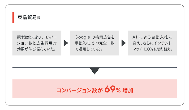 東晶貿易様のハイライト