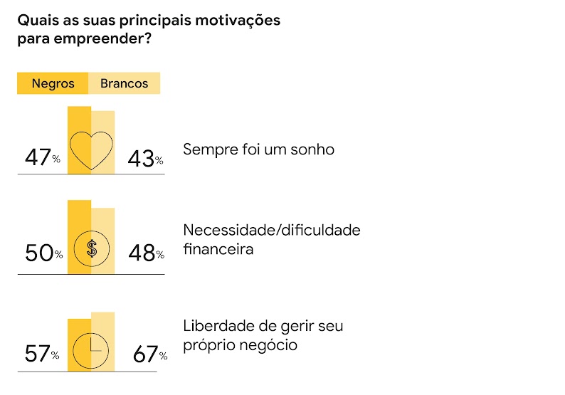 Quais são as suas principais motivações ao empreender? Sempre foi um sonho (negros, 47%, e brancos, 43%); necessidade ou dificuldade financeira (negros, 50%, e brancos, 48%); liberdade de gerir seu próprio negócio (negros, 57%, e brancos, 67%).