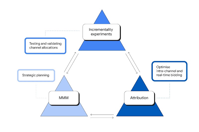 A diagram showing the modern measurement framework in marketing: MMM (Multi-Touch Attribution), Attribution, Incremental Experiments, and Optimising Intra-Channel and Real-Time Bidding. The diagram shows how these concepts influence and inform each other.