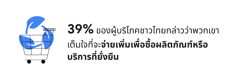 จาก Google-commissioned Ipsos e-Conomy SEA Research 2022, 39% ของผู้บริโภคชาวไทยกล่าวว่าพวกเขาเต็มใจที่จะจ่ายเพิ่มเพื่อซื้อผลิตภัณฑ์หรือบริการที่ยั่งยืน