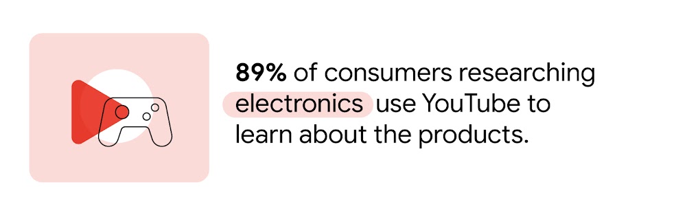 A red play button overlays an Xbox gaming controller, highlighting that 89% of consumers use YouTube to research electronics to learn about the products, demonstrating YouTube’s crucial role in enhancing the shopping experience.
