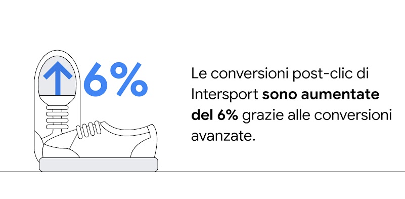 A sinistra ci sono due scarpe, con una freccia blu rivolta verso l'alto e la percentuale 6% in overlay. Le conversioni post-clic di Intersport sono aumentate del 6% grazie alle conversioni avanzate.