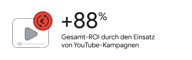 Die Grafik zeigt auf der rechten Seite ein ladendes Video und ein Geldsymbol. Links daneben steht +88% Gesamt-ROI durch den Einsatz von YouTube-Kampagnen