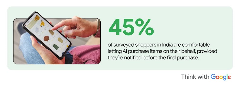 45% of surveyed shoppers in India are comfortable letting AI purchase items on their behalf, provided they’re notified before the final purchase. Brands need to build an agentic commerce foundation by adopting AI retail solutions.