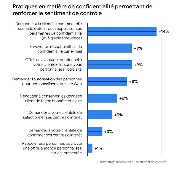 Un graphique à barres montre quelles pratiques en matière de confidentialité ont le plus permis de renforcer le sentiment de contrôle chez les personnes interrogées. La première est "Demander à la clientèle comment elle souhaite obtenir des rappels sur le