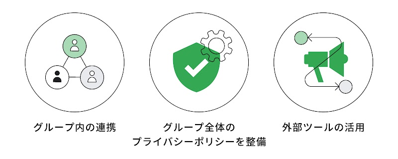 VBB 実装に向けた 3 つの準備。グループ内の連携、グループ全体のプライバシーポリシーを整備、外部ツールの活用