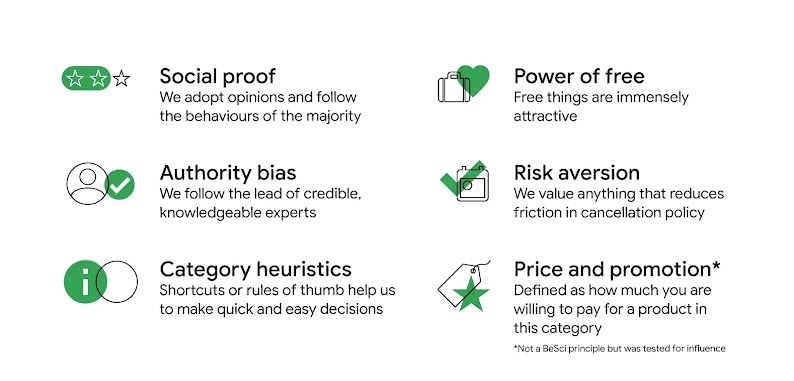 Principles: Social proof (we follow majority's behaviours and opinion), power of free (we like free things), authority bias (we value credibility), category heuristics (use shortcuts to make quick decisions), risk aversion, price and promotion.