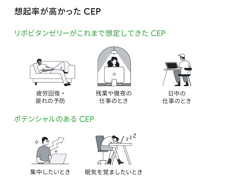 リポビタンゼリーの場合、従来強化すべきと考えていた CEP は「疲労回復・疲れの予防」「残業や徹夜の仕事のとき」「日中の仕事のとき」といったシーンであった。検証でもこれらの重要性は確認できたが、加えてこれまで想定していなかった「集中したいとき」「眠気を覚ましたいとき」といった CEP でも想起率が高いことが明らかに。