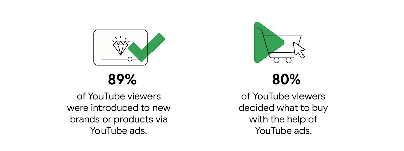 89% of YouTube viewers were introduced to new brands or products via YouTube ads, and 80% of YouTube viewers decided what to buy with the help of YouTube ads, indicating YouTube ads as an effective marketing strategy to boost sales during Ramadan.