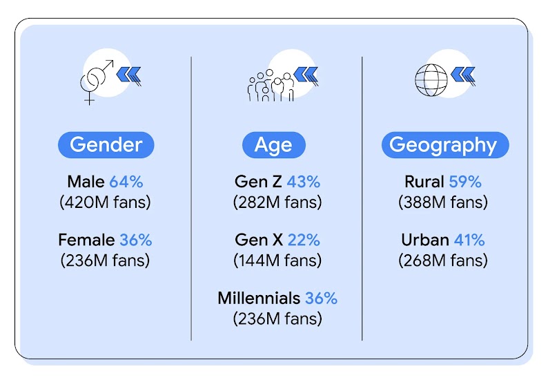 India’s diverse sports fan base spans gender, age and geography: 64% male (420M) and 36% female (236M); 43% Gen Z (282M), 22% Gen X (144M) and 36% Millennials (236M); 59% rural (388M) and 41% urban (268M)