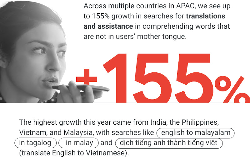 Across APAC, +155% in searches for translations and help in understanding words that are not in users’ mother tongue. The highest growth in 2021 came from India, the Philippines, Vietnam, and Malaysia.
