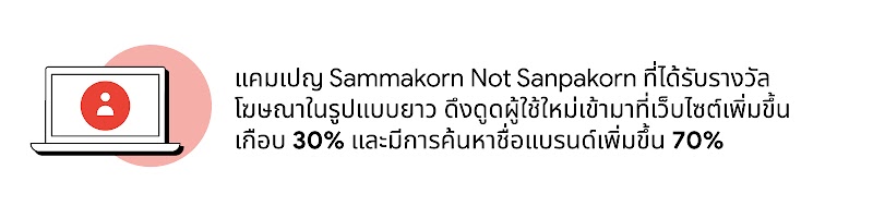 แคมเปญ Sammakorn Not Sanpakorn ที่ได้รับรางวัลโฆษณาในรูปแบบยาว ดึงดูดผู้ใช้ใหม่เข้ามาที่เว็บไซต์เพิ่มขึ้นเกือบ 30% และมีการค้นหาชื่อแบรนด์เพิ่มขึ้น 70%