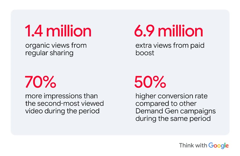 Four claims from Javvy Coffee: 1.4 million organic views from sharing; 6.9 million views from paid boost; 70% more impressions than the second-most viewed video; 50% higher conversion rate compared to other Demand Gen campaigns.