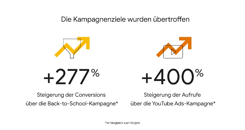 Links: Die Zahl +277 % und ein gelber Pfeil nach oben, die die Erhöhung der Conversions über die Back-to-School-Kampagne angeben. Rechts: Steigerung der Aufrufe über die YouTube Ads-Kampagne mit +400 % und einem orangefarbenen Pfeil nach oben.