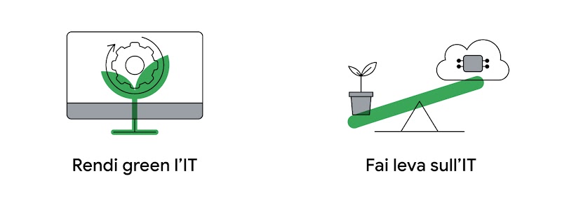 Due icone rappresentano le azioni che un’azienda italiana dovrebbe fare. Rendi green l’IT con un ingranaggio e Fai leva sull’IT con una leva che da un lato ha una pianta e dall’altro una nuova con un chip all’interno.