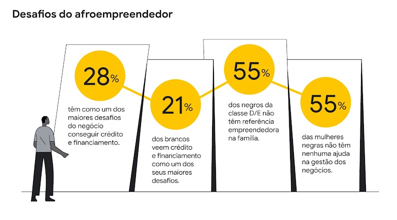 Desafios do afroempreendedor: para 28% é conseguir crédito e financiamento (contra 21% dos brancos), 55% dos negros da classe D/E não têm referência empreendedora na família, 55% das mulheres negras não têm ajuda na gestão dos negócios.