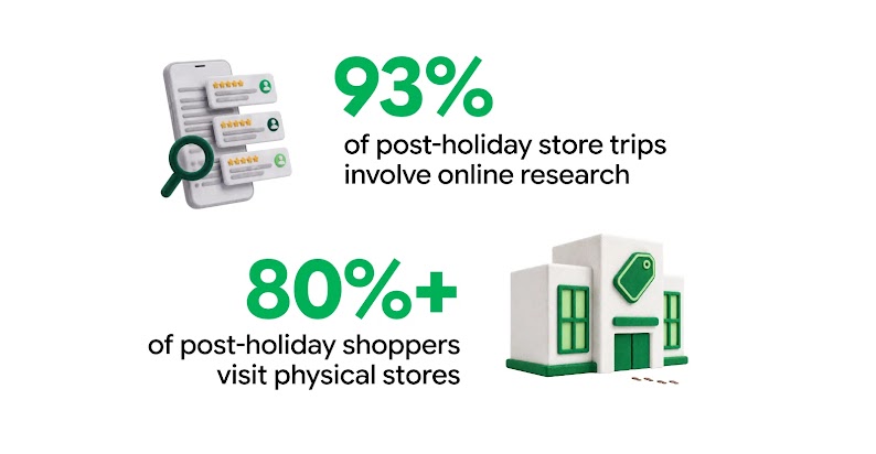 Icons representing search and a retail store accompany the claims that 93% of post-holiday store trips involve online research, and more than 80% of post-holiday shoppers visit physical stores. 