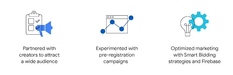 GS1’s innovative game marketing for Võ Lâm Truyền Kỳ 1 Mobile: Partnered with creators to attract a wide audience, experimented with pre-registration campaigns, and optimized marketing with Smart Bidding strategies and Firebase