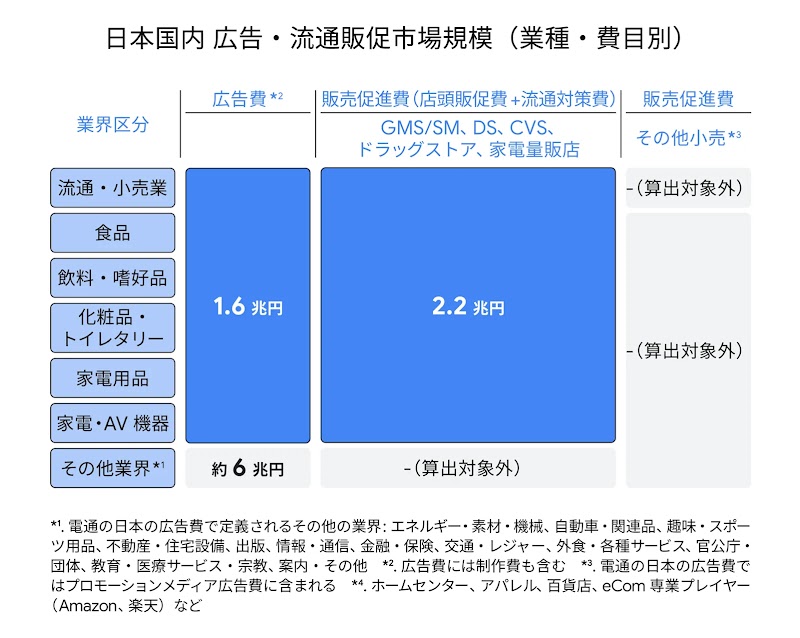 日本国内の広告・流通販促市場の規模を業種・費目別に示した表